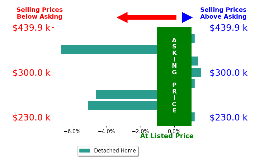 Lindsey Chaney's sold homes closed 1.7% below asking on average, with 2 homes above, 3 below, and 3 at asking price.