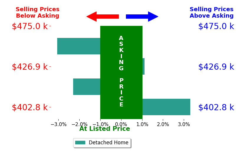 Taja Salley's sold homes closed 0.2% below asking on average, with 2 homes above, 2 below, and 0 at asking price.