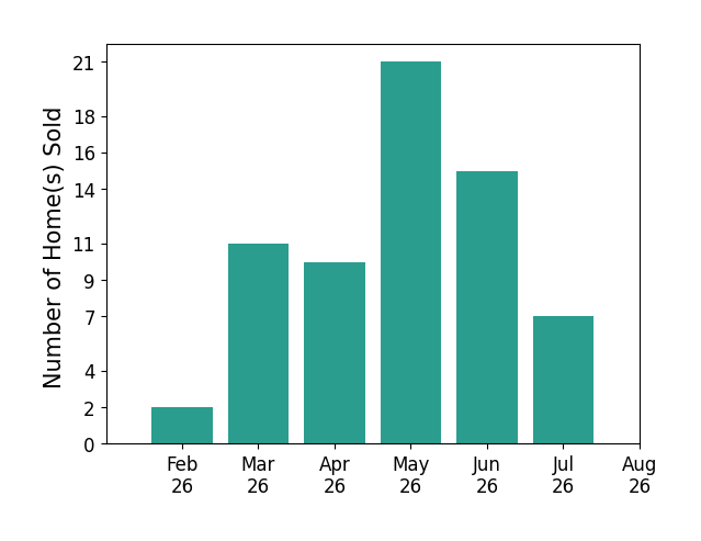 Tami Holmes sold 2 homes in February 2026, 11 homes in March 2026, 10 homes in April 2026, 21 homes in May 2026, 15 homes in June 2026, 7 homes in July 2026, for a total of 66 homes.