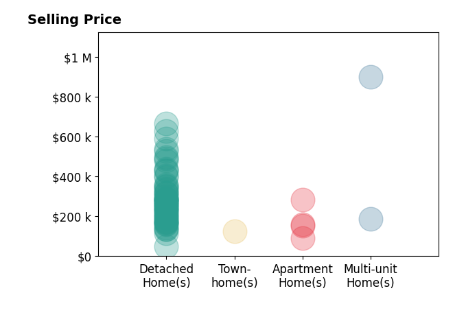 Tami Holmes's sold homes include apartment homes from $91K to $285K, detached homes from $50K to $668K, multi-unit homes from $188K to $900K, townhomes at $126K.