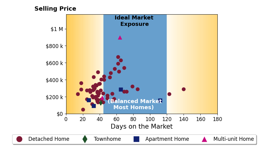 Tami Holmes's sold homes were on the market for an average of 46 days, ranging from 14 to 140 days, with an average sold price of $294K.