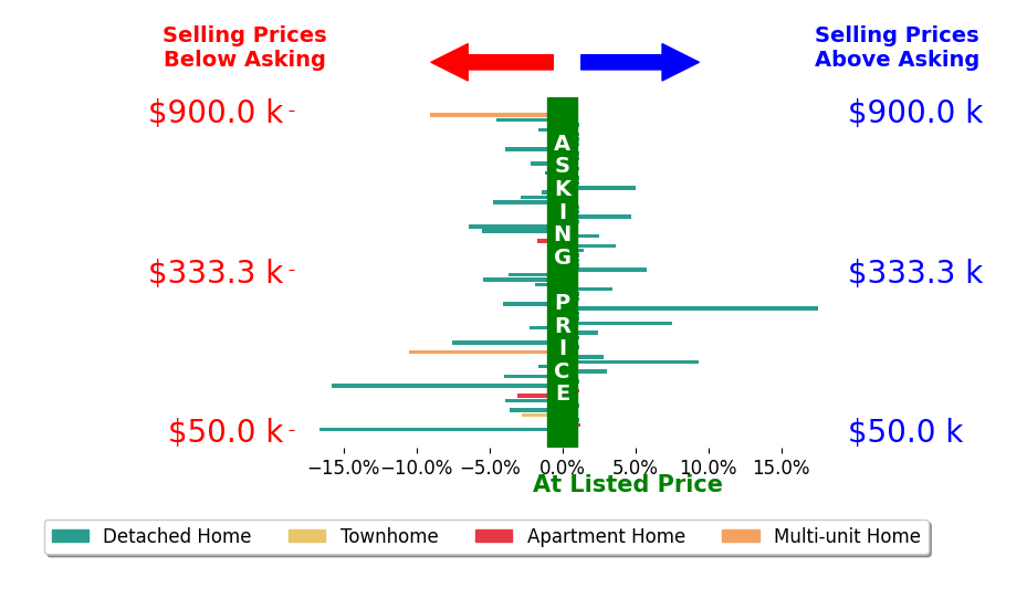 Tami Holmes's sold homes closed 1.0% below asking on average, with 14 homes above, 27 below, and 25 at asking price.