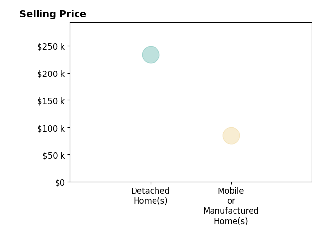 Pamela QuerryWise's sold homes include detached homes at $234K, mobile or manufactured homes at $85K.