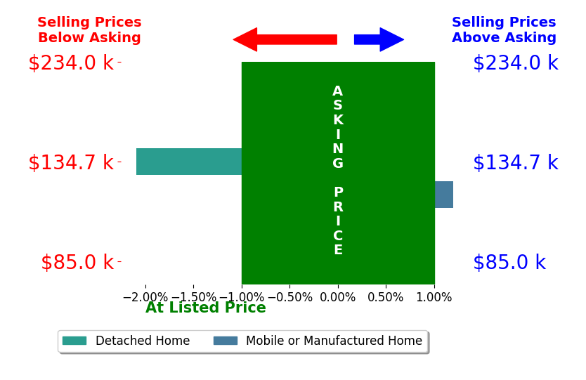 Pamela QuerryWise's sold homes closed 1.0% below asking on average, with 0 homes above, 1 below, and 1 at asking price.