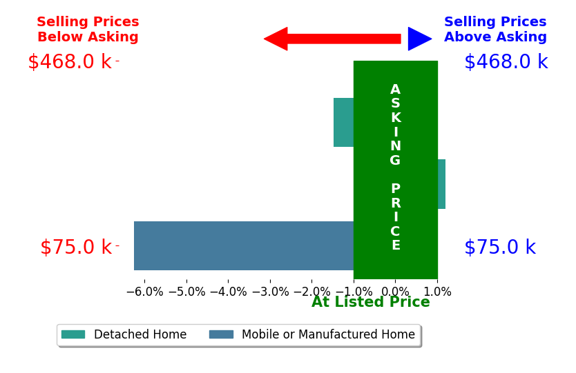 Kyle Savoie's sold homes closed 2.6% below asking on average, with 0 homes above, 2 below, and 1 at asking price.