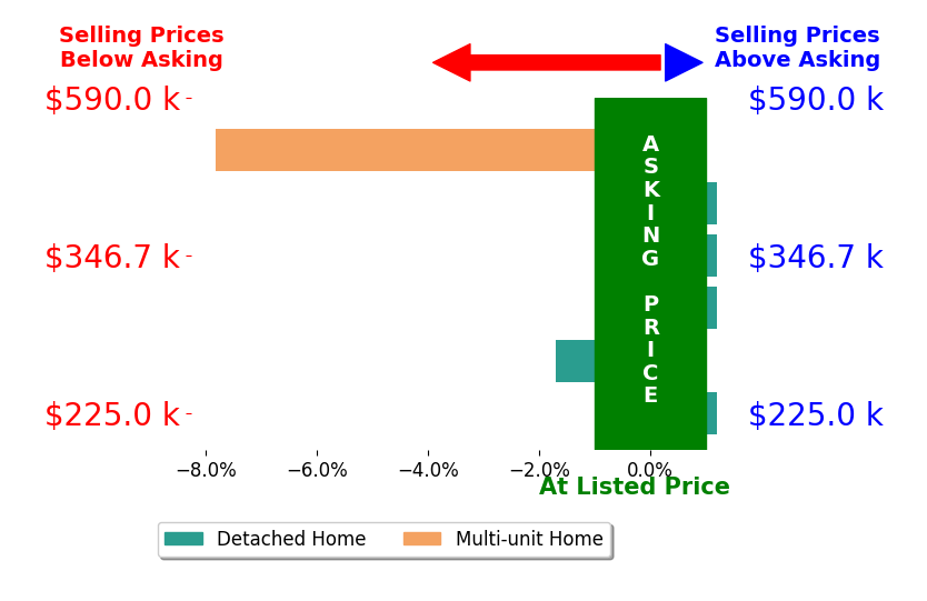 Terri DAndrea's sold homes closed 1.5% below asking on average, with 0 homes above, 2 below, and 4 at asking price.