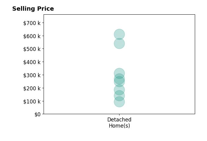 Sheena Ellison's sold homes include detached homes from $95K to $610K.