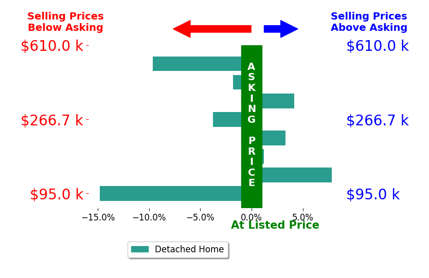 Sheena Ellison's sold homes closed 1.8% below asking on average, with 3 homes above, 4 below, and 1 at asking price.