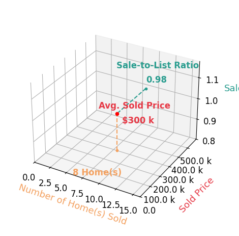 Sheena Ellison sold 8 homes with an average sold price of $300K and an average sale-to-list ratio of 98.2%.
