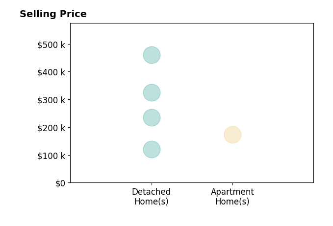 Kathy Henne's sold homes include detached homes from $120K to $460K, apartment homes at $173K.