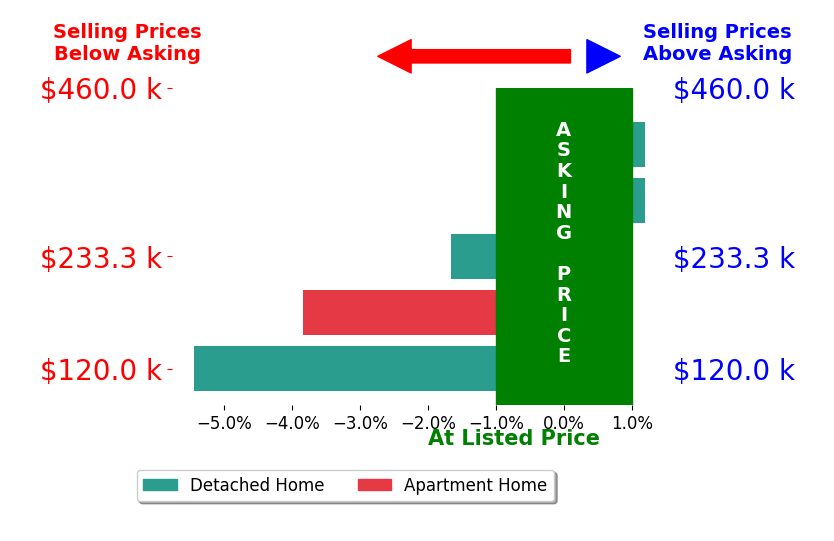 Kathy Henne's sold homes closed 2.2% below asking on average, with 0 homes above, 3 below, and 2 at asking price.