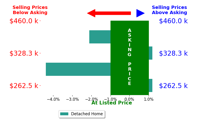 Chad Nabors's sold homes closed 1.9% below asking on average, with 0 homes above, 2 below, and 2 at asking price.