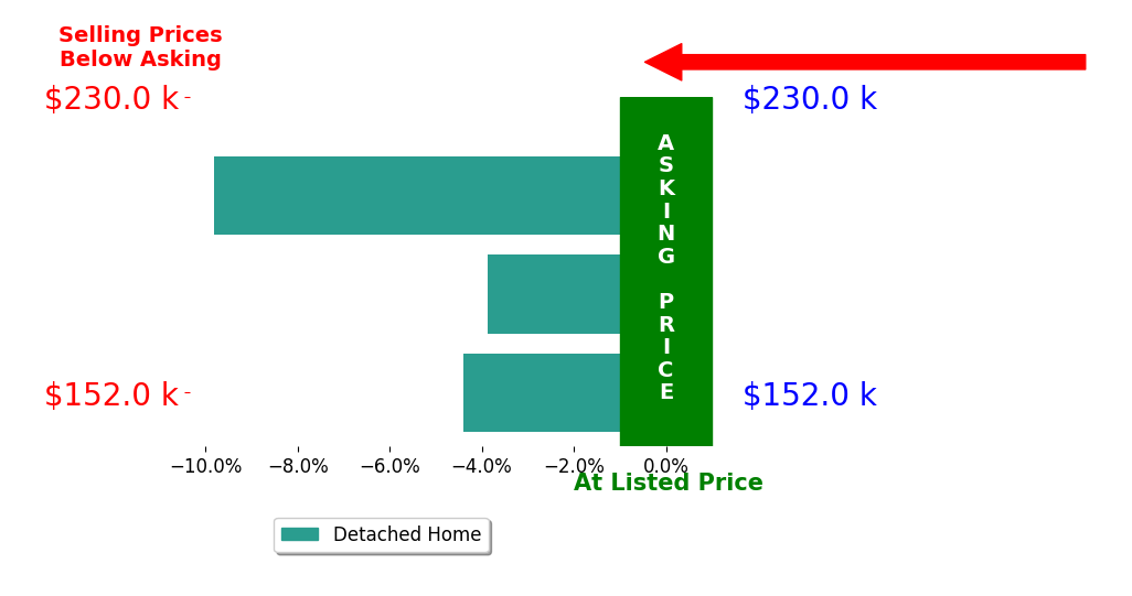 Zamira Sarvalov's sold homes closed 6.0% below asking on average, with 0 homes above, 3 below, and 0 at asking price.