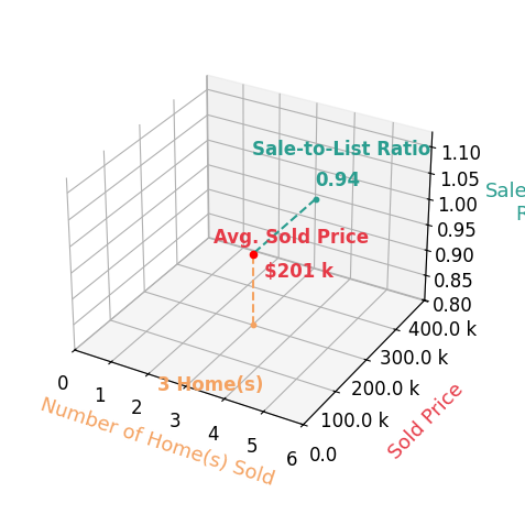 Zamira Sarvalov sold 3 homes with an average sold price of $201K and an average sale-to-list ratio of 94.0%.