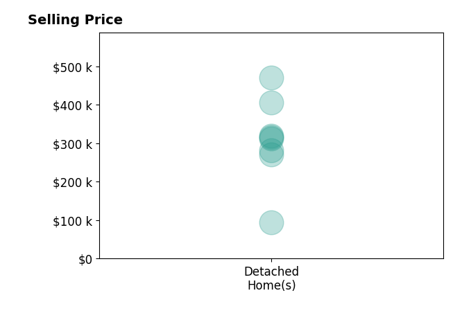 Donte Scott's sold homes include detached homes from $95K to $470K.