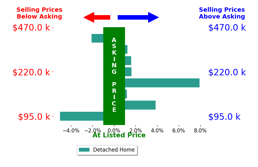 Donte Scott's sold homes closed 1.2% above asking on average, with 5 homes above, 2 below, and 1 at asking price.