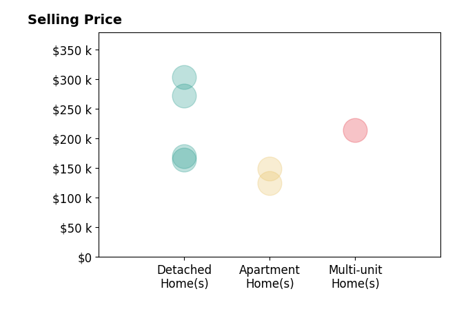 Lisa Smedley's sold homes include apartment homes from $125K to $150K, multi-unit homes at $215K, detached homes from $165K to $304K.