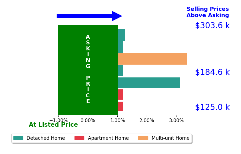 Lisa Smedley's sold homes closed 1.1% above asking on average, with 3 homes above, 0 below, and 4 at asking price.