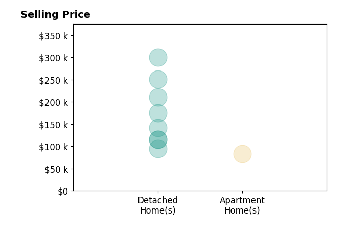 Kathryn Roberts's sold homes include detached homes from $95K to $300K, apartment homes at $83K.