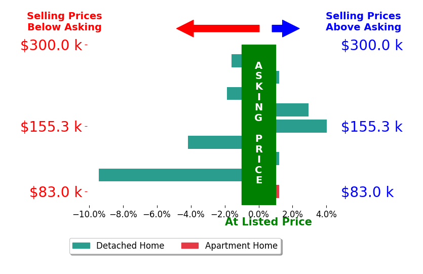 Kathryn Roberts's sold homes closed 1.1% below asking on average, with 2 homes above, 4 below, and 3 at asking price.