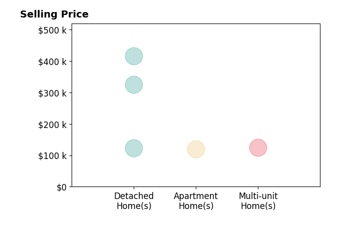M Larry Lemonds's sold homes include apartment homes at $120K, detached homes from $124K to $415K, multi-unit homes at $125K.