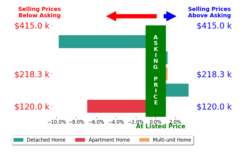 M Larry Lemonds's sold homes closed 2.7% below asking on average, with 1 homes above, 2 below, and 2 at asking price.
