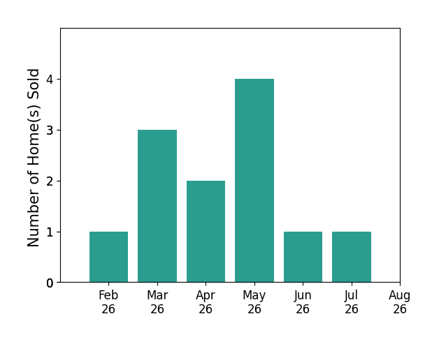 Jamie Day sold 1 home in February 2026, 3 homes in March 2026, 2 homes in April 2026, 4 homes in May 2026, 1 home in June 2026, 1 home in July 2026, for a total of 12 homes.