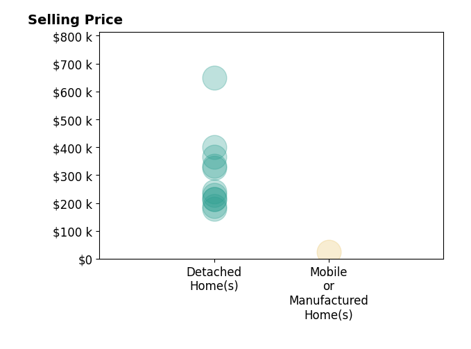 Jamie Day's sold homes include detached homes from $180K to $650K, mobile or manufactured homes at $25K.