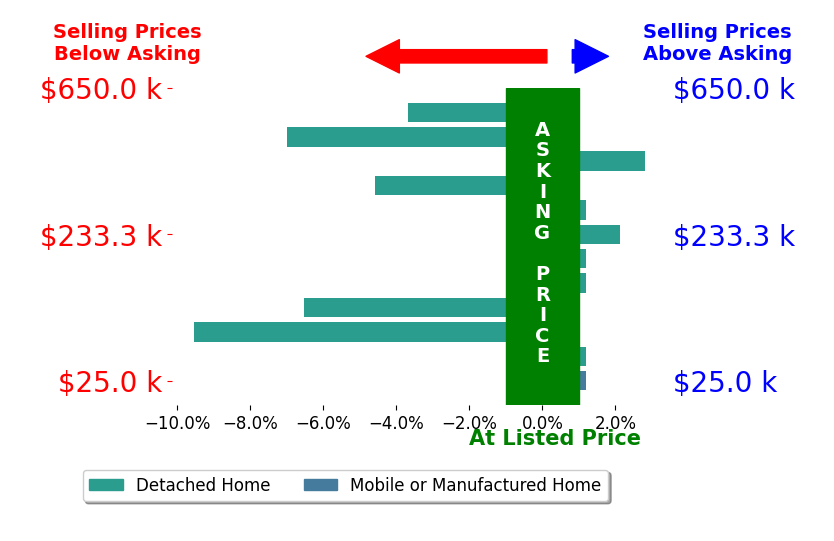 Jamie Day's sold homes closed 2.3% below asking on average, with 2 homes above, 5 below, and 5 at asking price.