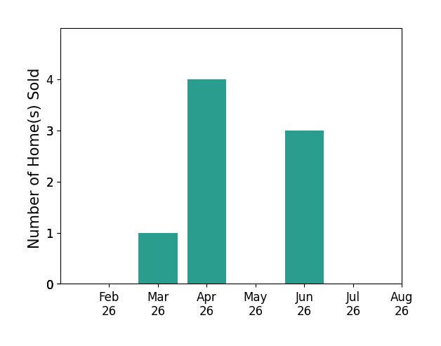 Ashley Bunch sold 1 home in March 2026, 4 homes in April 2026, 3 homes in June 2026, for a total of 8 homes.