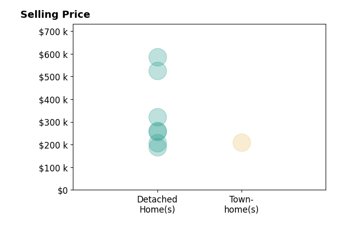 Ashley Bunch's sold homes include detached homes from $190K to $585K, townhomes at $209K.