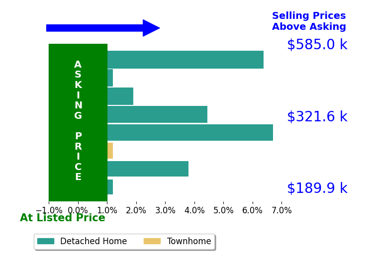 Ashley Bunch's sold homes closed 2.8% above asking on average, with 5 homes above, 0 below, and 3 at asking price.