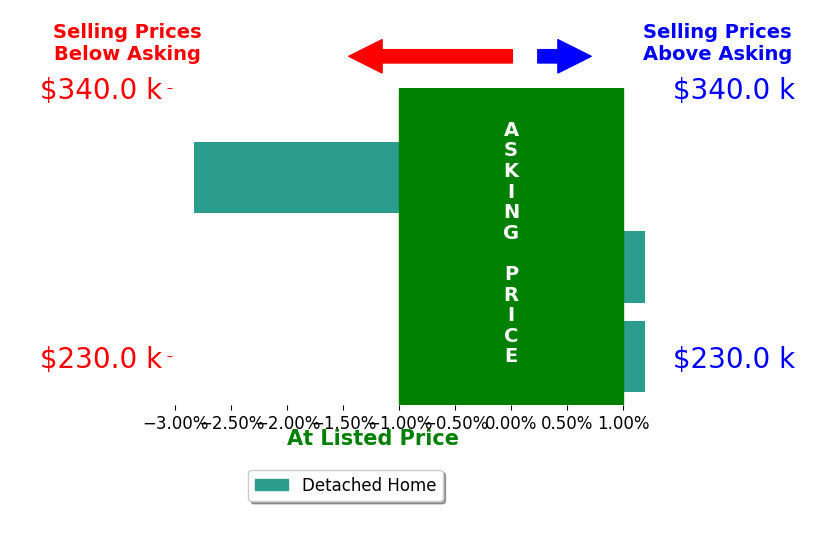 Matthew Witt's sold homes closed 0.9% below asking on average, with 0 homes above, 1 below, and 2 at asking price.