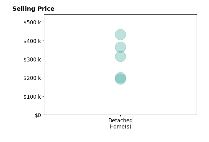Mark Wilson's sold homes include detached homes from $192K to $432K.