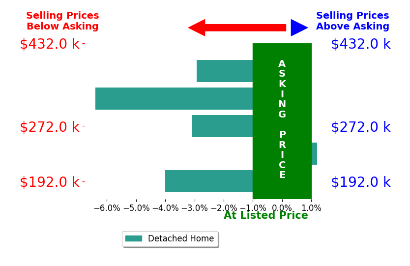 Mark Wilson's sold homes closed 3.1% below asking on average, with 0 homes above, 4 below, and 1 at asking price.