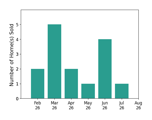 Tim OBryant sold 2 homes in February 2026, 5 homes in March 2026, 2 homes in April 2026, 1 home in May 2026, 4 homes in June 2026, 1 home in July 2026, for a total of 15 homes.