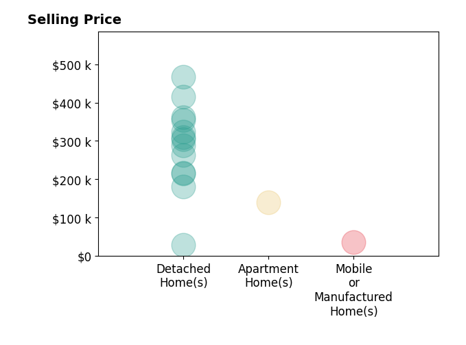 Tim OBryant's sold homes include mobile or manufactured homes at $35K, detached homes from $28K to $468K, apartment homes at $139K.