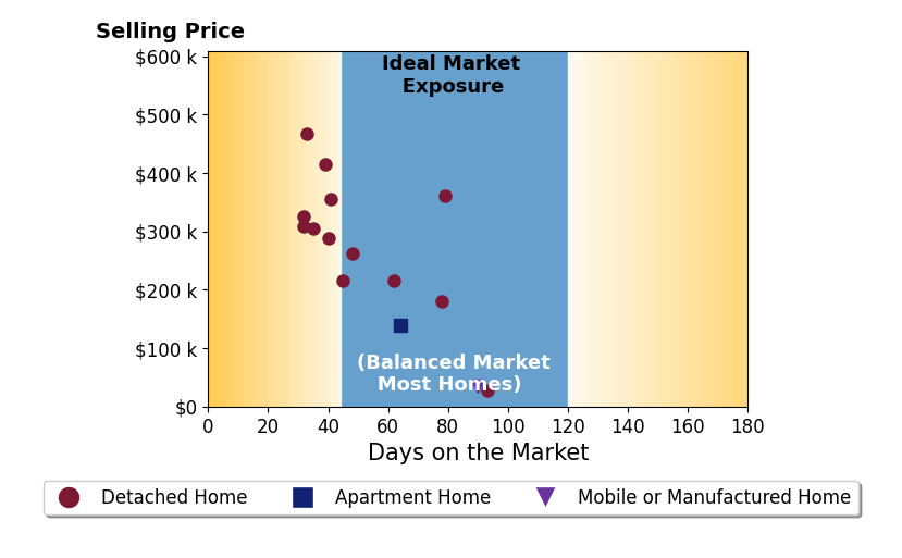 Tim OBryant's sold homes were on the market for an average of 54 days, ranging from 32 to 93 days, with an average sold price of $260K.
