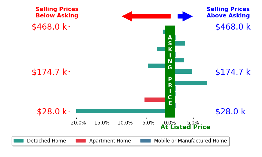 Tim OBryant's sold homes closed 1.0% below asking on average, with 5 homes above, 5 below, and 5 at asking price.