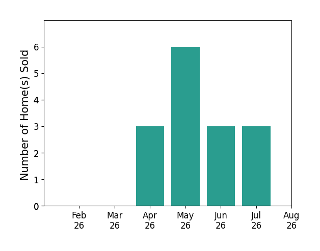 Jackie Halderman sold 3 homes in April 2026, 6 homes in May 2026, 3 homes in June 2026, 3 homes in July 2026, for a total of 15 homes.