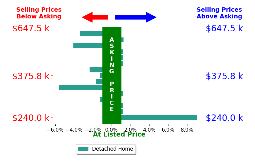 Jackie Halderman's sold homes closed 0.7% below asking on average, with 2 homes above, 7 below, and 6 at asking price.
