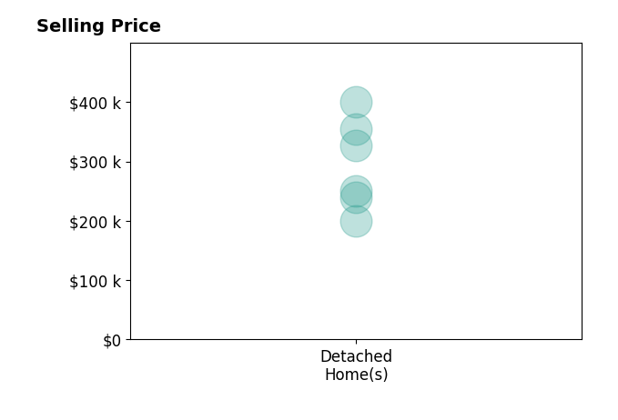 Mary Couser's sold homes include detached homes from $200K to $400K.