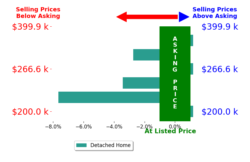 Mary Couser's sold homes closed 2.3% below asking on average, with 0 homes above, 3 below, and 3 at asking price.