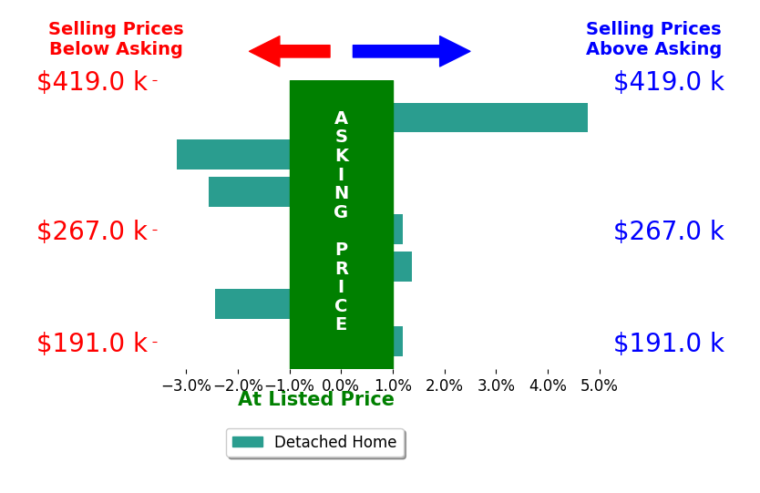 Savannah Brennan's sold homes closed 0.1% below asking on average, with 2 homes above, 3 below, and 2 at asking price.
