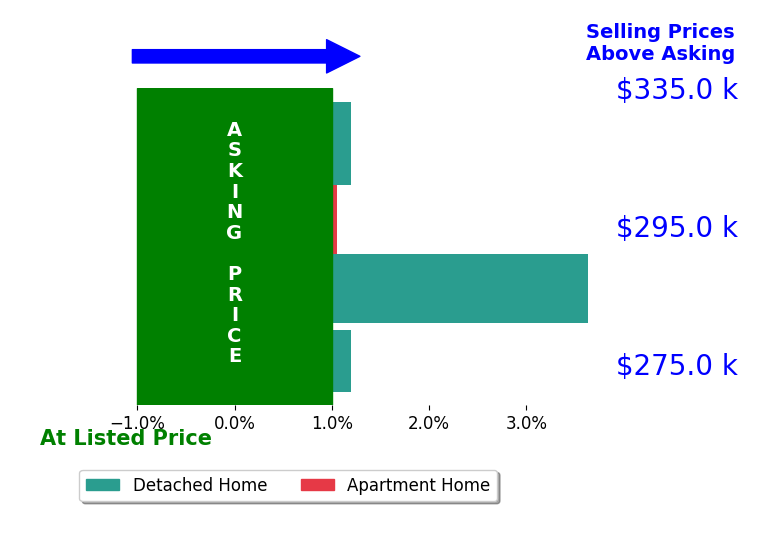 Kylene DeShayes's sold homes closed 1.2% above asking on average, with 2 homes above, 0 below, and 2 at asking price.