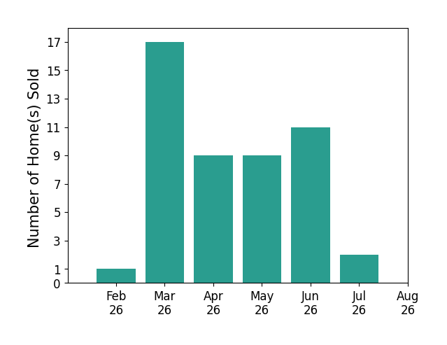 Jeffrey Roberts sold 1 home in February 2026, 17 homes in March 2026, 9 homes in April 2026, 9 homes in May 2026, 11 homes in June 2026, 2 homes in July 2026, for a total of 49 homes.