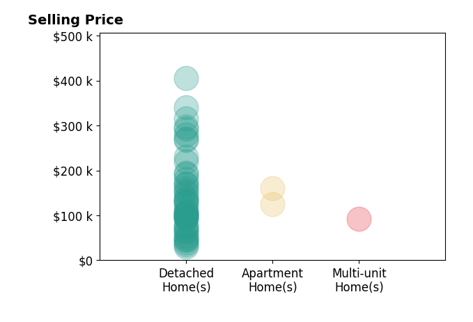 Jeffrey Roberts's sold homes include detached homes from $30K to $405K, apartment homes from $125K to $160K, multi-unit homes at $92K.