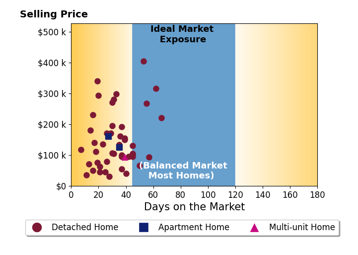 Jeffrey Roberts's sold homes were on the market for an average of 32 days, ranging from 7 to 66 days, with an average sold price of $145K.