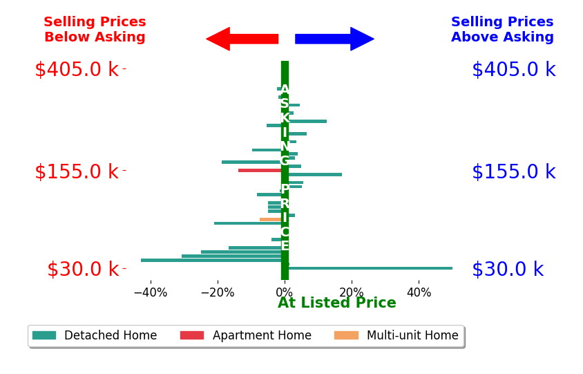 Jeffrey Roberts's sold homes closed 2.0% below asking on average, with 15 homes above, 18 below, and 16 at asking price.