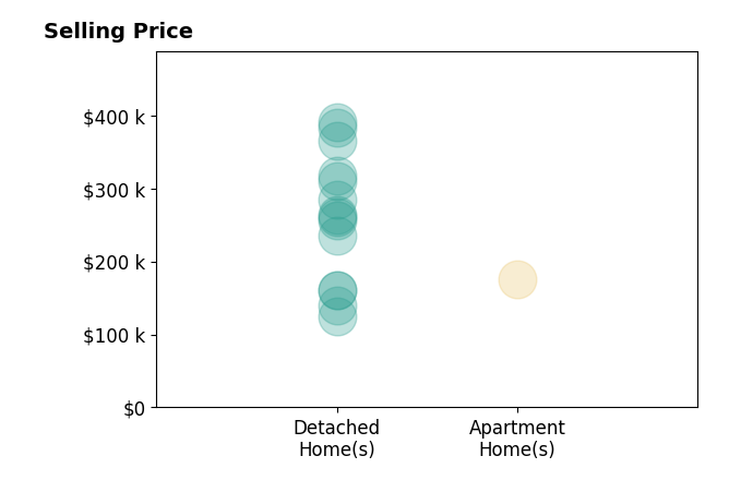 Dana Ward's sold homes include detached homes from $125K to $390K, apartment homes at $175K.